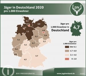 In Schleswig-Holstein leben durchschnittlich 8,3 Jägerinnen und Jäger pro 1.000 Einwohner 