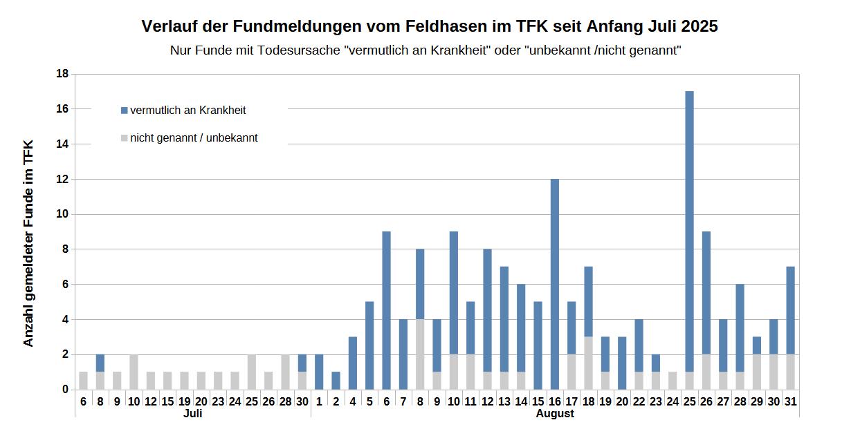 SäulenDG_TFK2025_Myxo-Entwicklung_letzte Tage_20250831