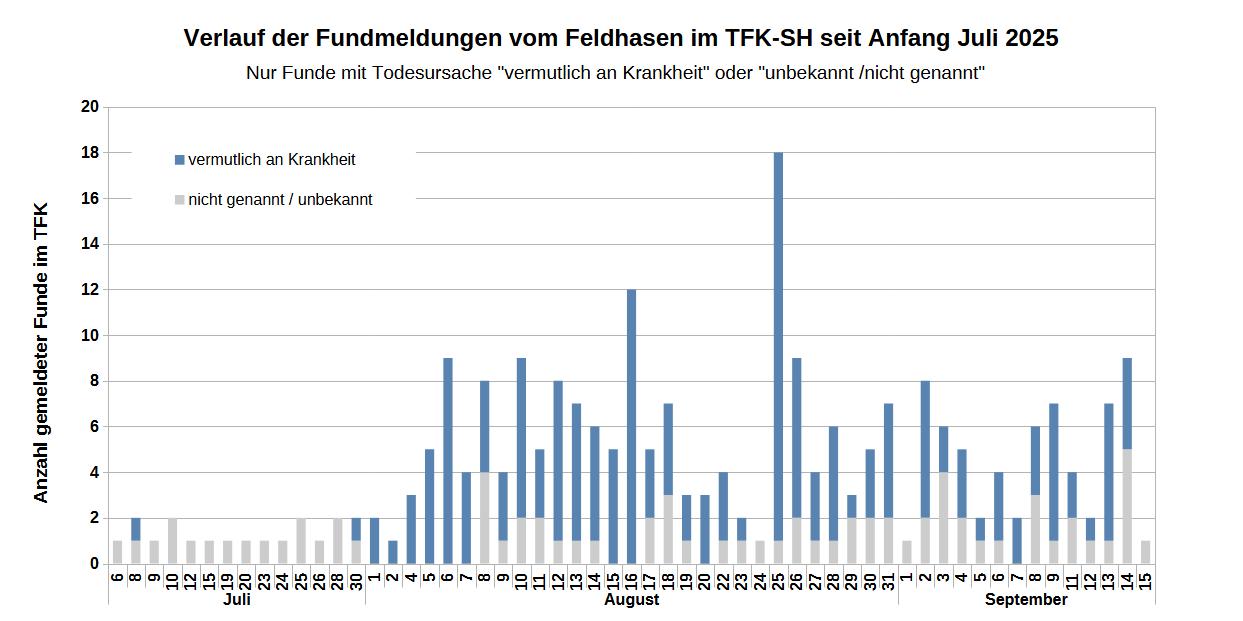 SäulenDG_TFK2025_Myxo-Entwicklung_letzte Tage_20250915