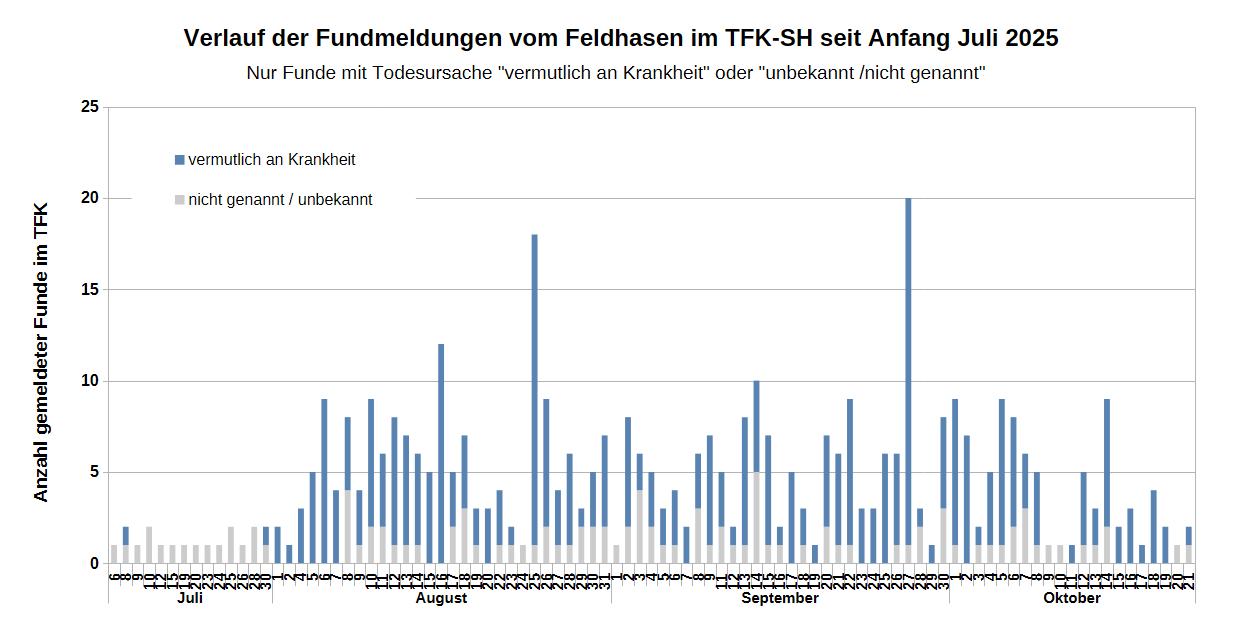 SäulenDG_TFK2025_Myxo-Entwicklung_letzte Tage_20251021