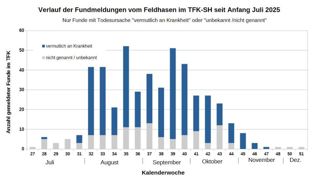 SäulenDG_TFK2025_Myxo-Entwicklung_Wochen_20251216V2